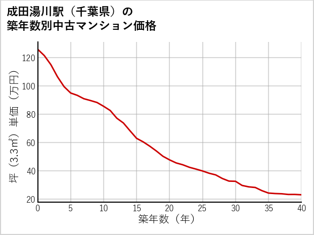 成田湯川駅（千葉県）の築年数別の中古マンション坪単価