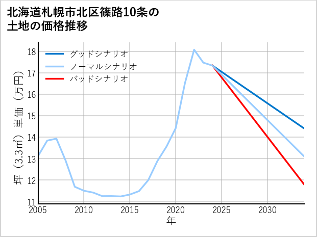 北海道札幌市北区篠路10条の土地価格推移