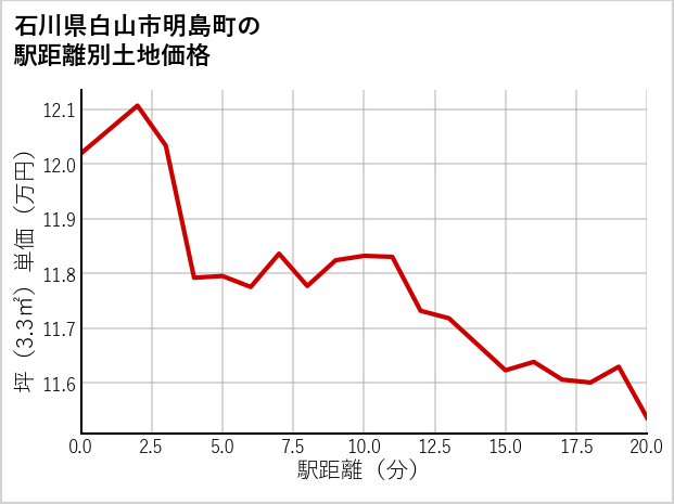 石川県白山市明島町の徒歩距離別の土地坪単価