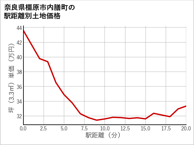 奈良県橿原市内膳町の徒歩距離別の土地坪単価