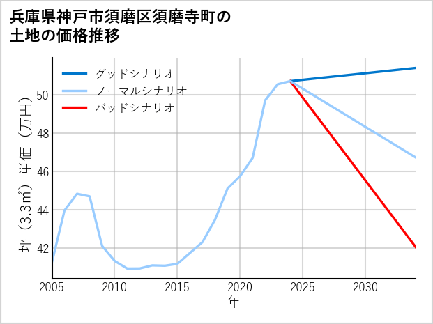兵庫県神戸市須磨区須磨寺町の土地価格推移
