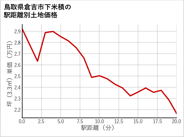鳥取県倉吉市下米積の徒歩距離別の土地坪単価