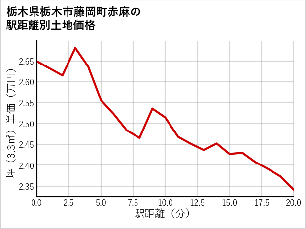 栃木県栃木市藤岡町赤麻の徒歩距離別の土地坪単価