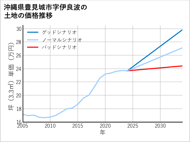 沖縄県豊見城市伊良波の土地価格推移