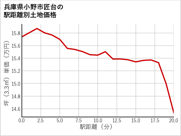 兵庫県小野市匠台の徒歩距離別の土地坪単価