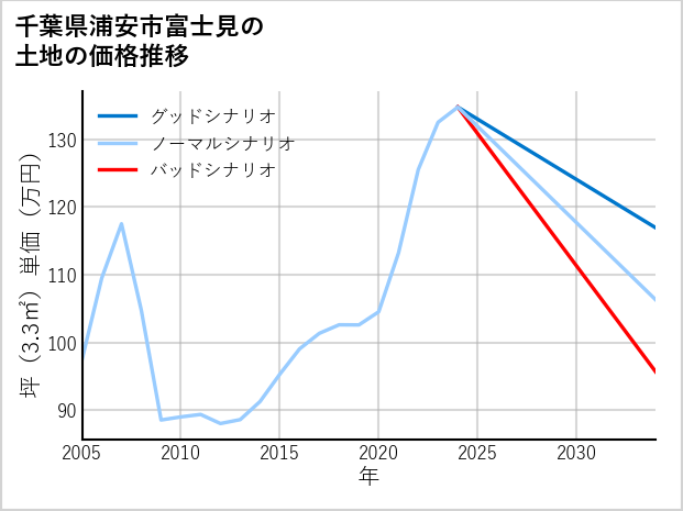 千葉県浦安市富士見の土地価格推移