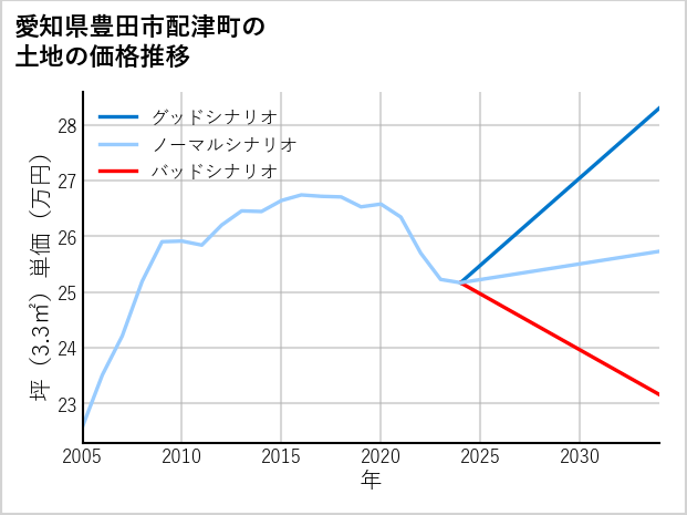 愛知県豊田市配津町の土地価格推移