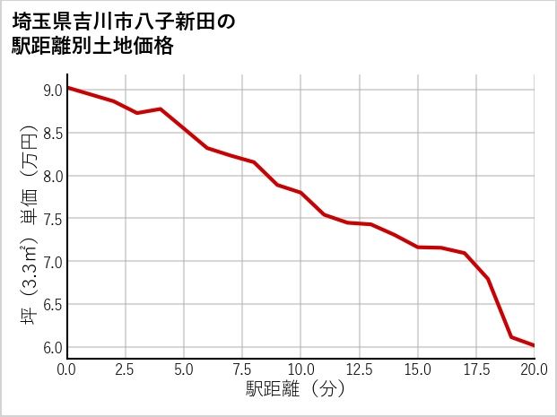 埼玉県吉川市八子新田の徒歩距離別の土地坪単価