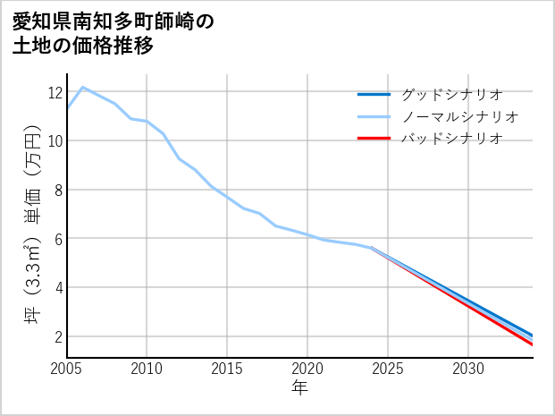 愛知県南知多町師崎の土地価格推移