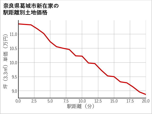 奈良県葛城市新在家の徒歩距離別の土地坪単価