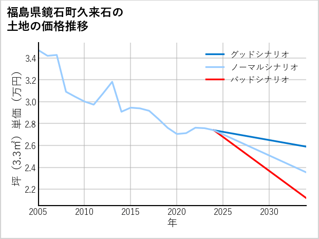 福島県鏡石町久来石の土地価格推移