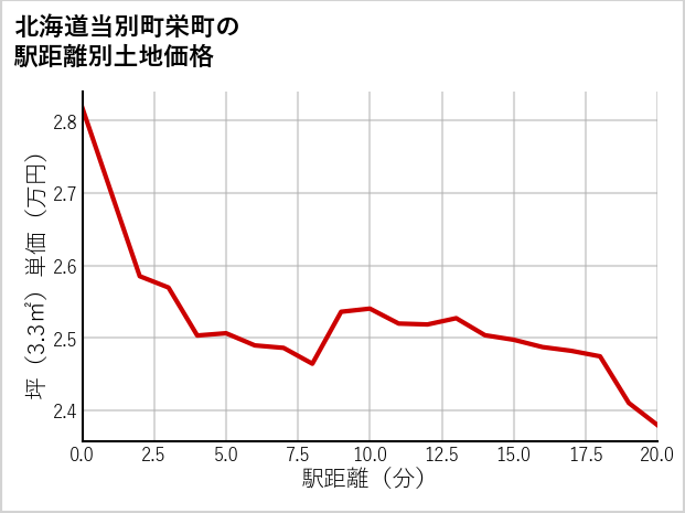 北海道当別町栄町の徒歩距離別の土地坪単価