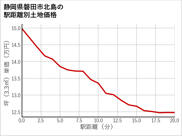 静岡県磐田市北島の徒歩距離別の土地坪単価