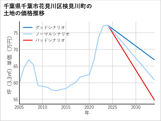 千葉県千葉市花見川区検見川町の土地価格推移