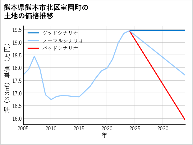 熊本県熊本市北区室園町の土地価格推移