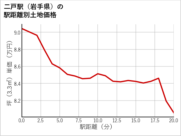 二戸駅（岩手県）の徒歩距離別の土地坪単価