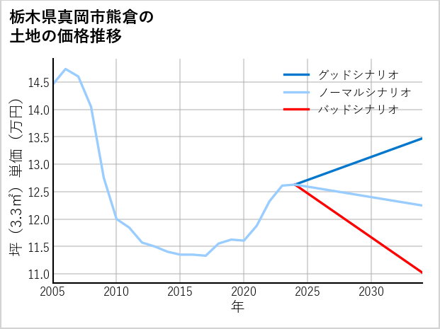 栃木県真岡市熊倉の土地価格推移