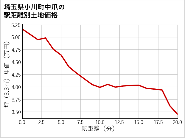 埼玉県小川町中爪の徒歩距離別の土地坪単価