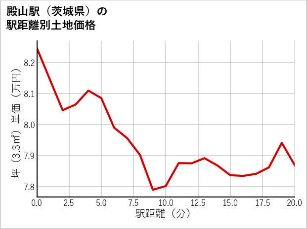 殿山駅（茨城県）の徒歩距離別の土地坪単価