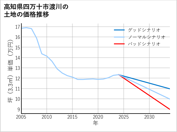 高知県四万十市渡川の土地価格推移