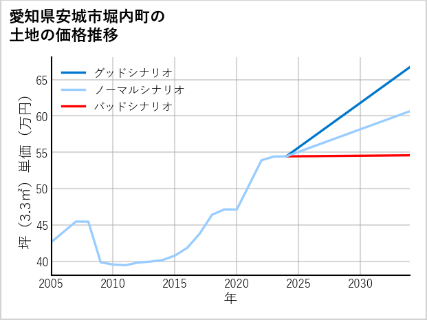 愛知県安城市堀内町の土地価格推移