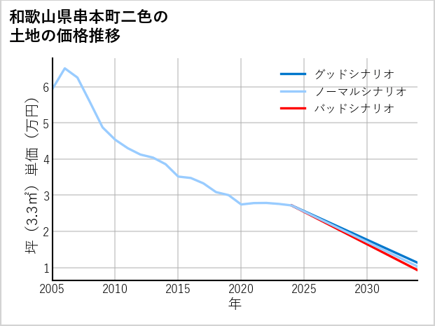 和歌山県串本町二色の土地価格推移
