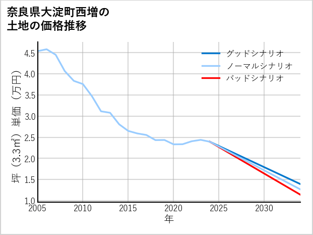 奈良県大淀町西増の土地価格推移