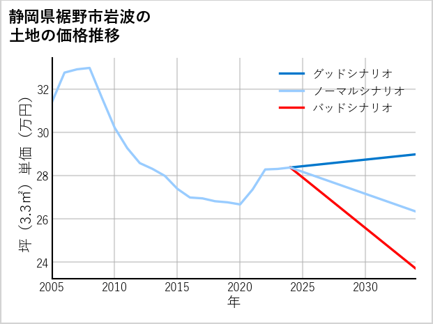静岡県裾野市岩波の土地価格推移