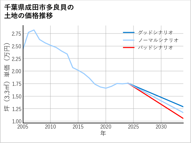 千葉県成田市多良貝の土地価格推移