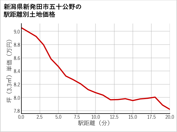 新潟県新発田市五十公野の徒歩距離別の土地坪単価