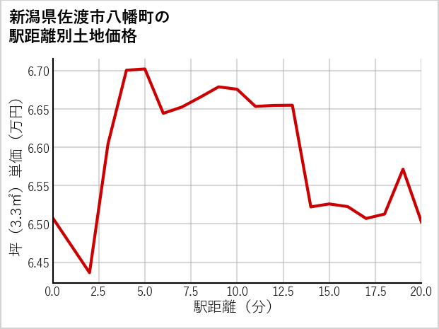 新潟県佐渡市八幡町の徒歩距離別の土地坪単価