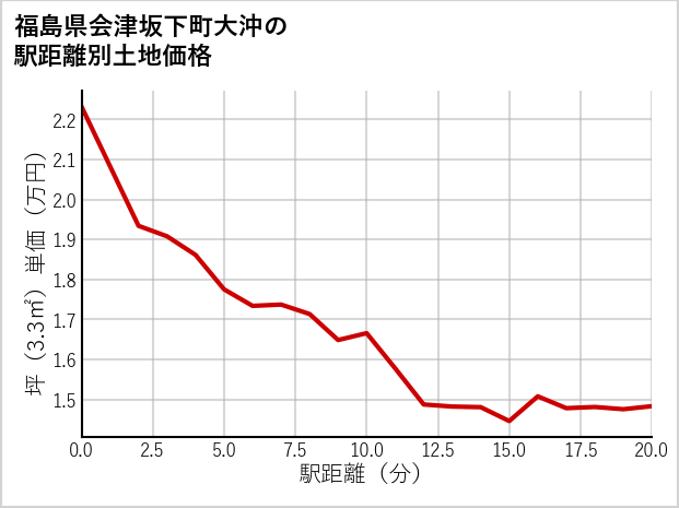 福島県会津坂下町大沖の徒歩距離別の土地坪単価