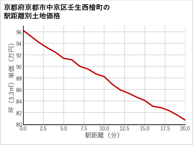 京都府京都市中京区壬生西檜町の徒歩距離別の土地坪単価