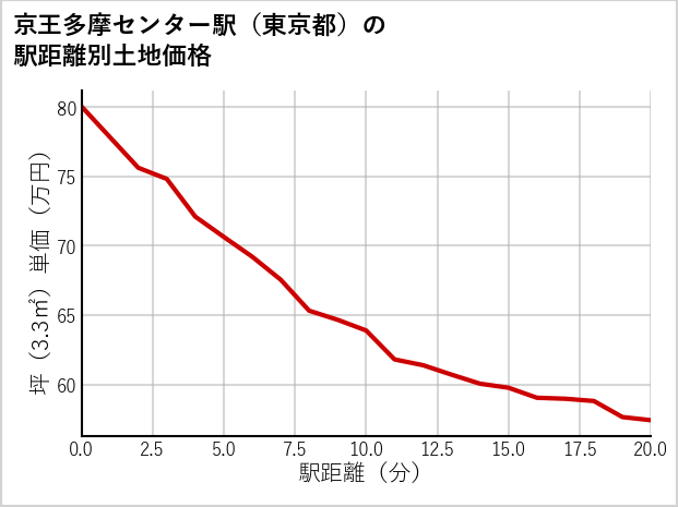 京王多摩センター駅（東京都）の徒歩距離別の土地坪単価