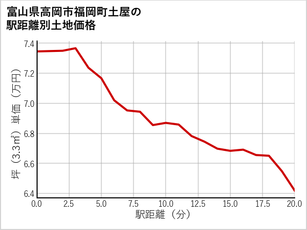 富山県高岡市福岡町土屋の徒歩距離別の土地坪単価