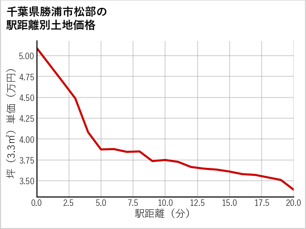 千葉県勝浦市松部の徒歩距離別の土地坪単価