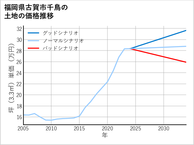 福岡県古賀市千鳥の土地価格推移