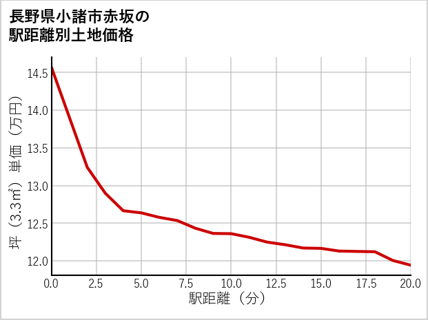 長野県小諸市赤坂の徒歩距離別の土地坪単価