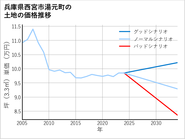 兵庫県西宮市湯元町の土地価格推移