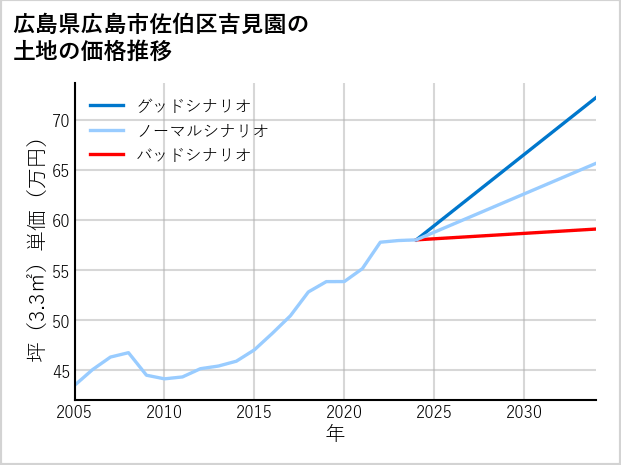 広島県広島市佐伯区吉見園の土地価格推移