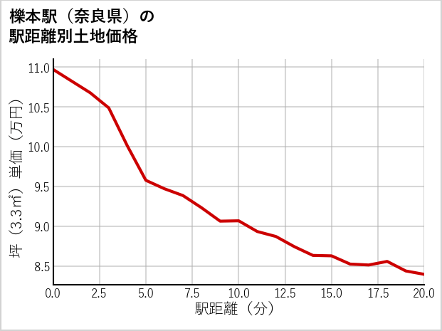 櫟本駅（奈良県）の徒歩距離別の土地坪単価