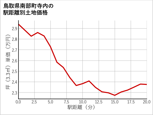 鳥取県南部町寺内の徒歩距離別の土地坪単価