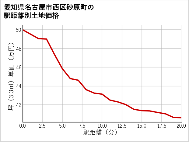愛知県名古屋市西区砂原町の徒歩距離別の土地坪単価