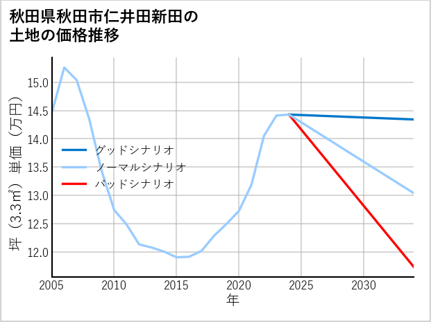 秋田県秋田市仁井田新田の土地価格推移