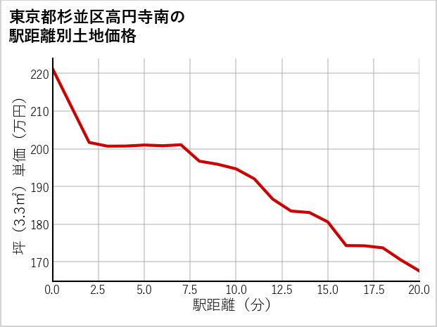 東京都杉並区高円寺南の徒歩距離別の土地坪単価