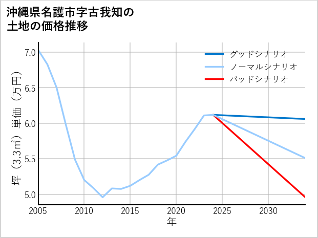 沖縄県名護市古我知の土地価格推移