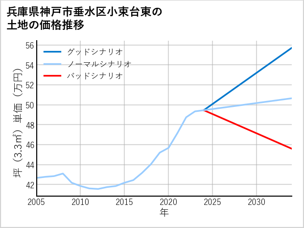 兵庫県神戸市垂水区小束台東の土地価格推移