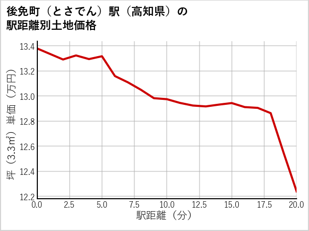 後免町〔とさでん〕駅（高知県）の徒歩距離別の土地坪単価