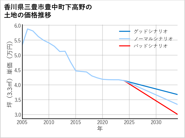香川県三豊市豊中町下高野の土地価格推移