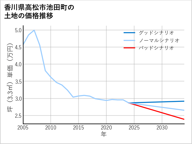 香川県高松市池田町の土地価格推移